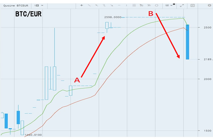 QUOINEXチャート（BTC/EURの出遅れ）