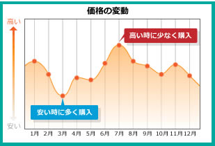 zaifのコイン積み立て