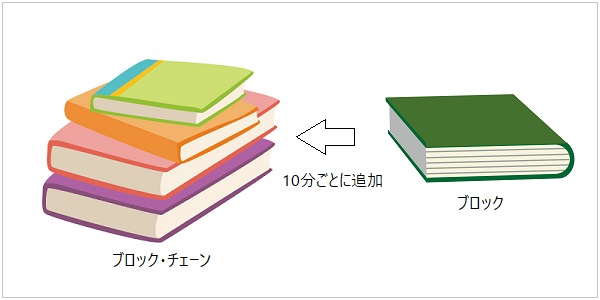 ビットコインのブロック・チェーンズ図