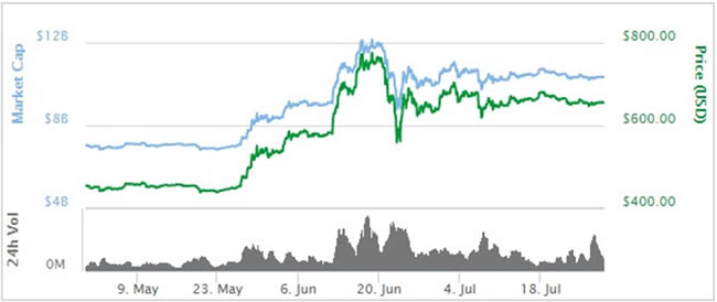bitcoinチャート（2016年7月半減期）
