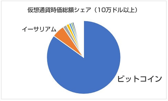 仮想通貨/暗号通貨の時価総額
