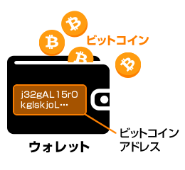 ビットコイン、ウォレット、ビットコインアドレスの3つの関係図