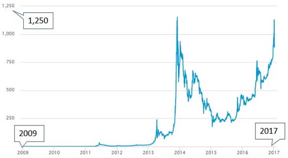 Bitcoinの価格推移-図1（2009年以降）
