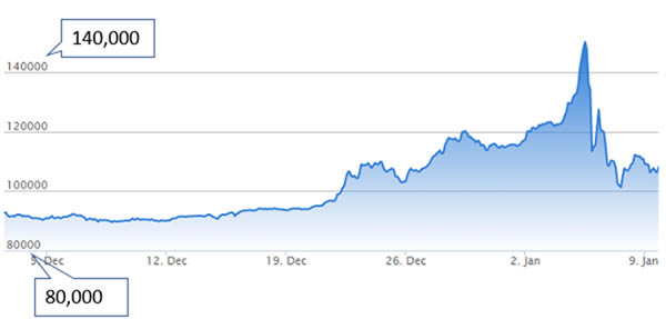 Bitcoinの価格推移-図1（2015年下半期～2016年初め）