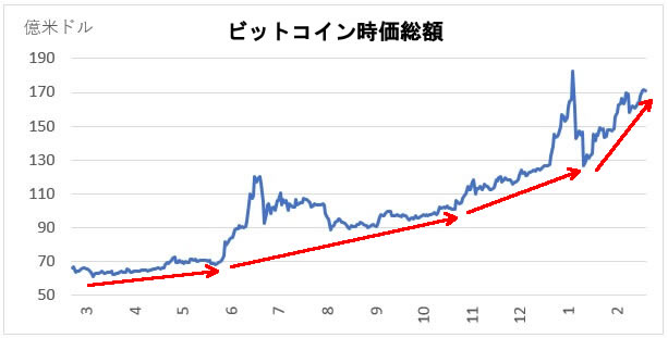 bitcoin時価総額（2017年2月）