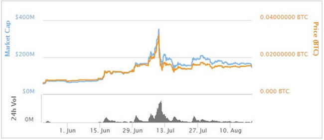 ライトコインチャート