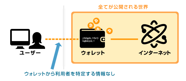 ビットコインの管理システム図