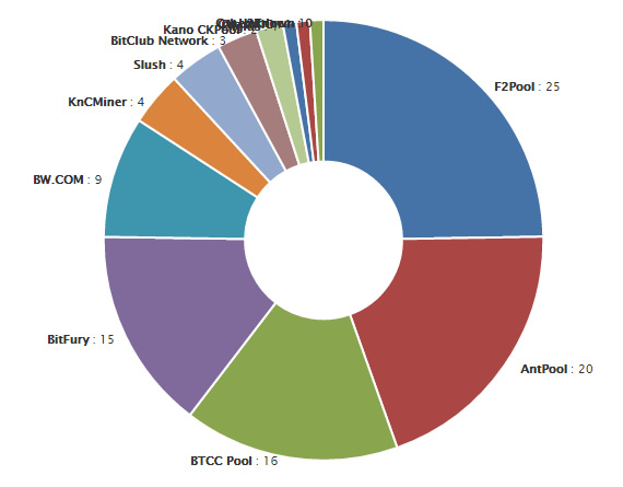 マイニングプールのシェアグラフ