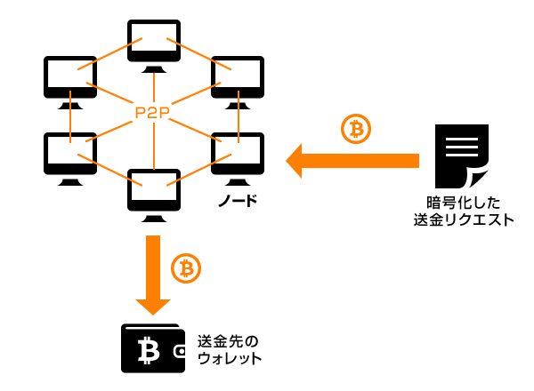 ノードの仕組み