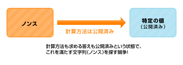 ノンスの競争原理図