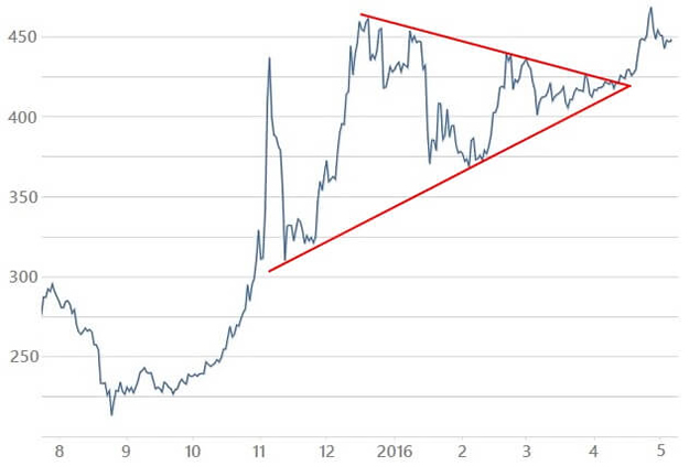 ビットコインチャートの三角保ち合い（BTC/USD）