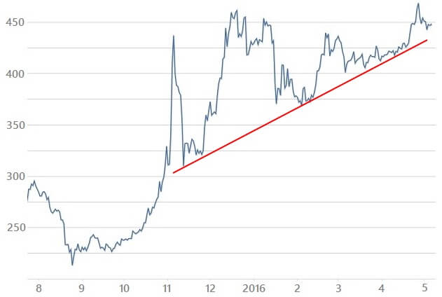ビットコインチャートのサポートライン（BTC/USD）
