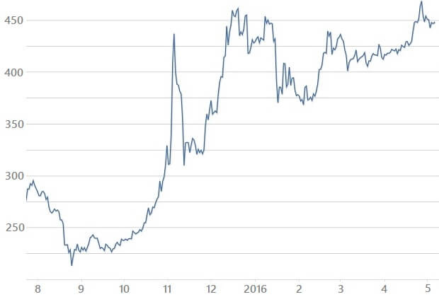 ビットコインのチャート説明図