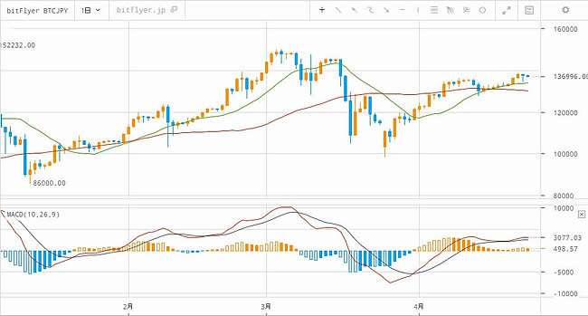 リアルタイムチャート（移動平均線とMACD）