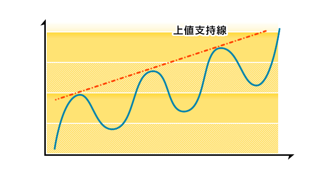 上値抵抗線（レジスタンスライン）説明図
