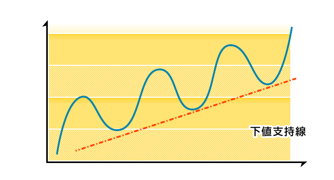 下値支持線（サポートライン）説明図