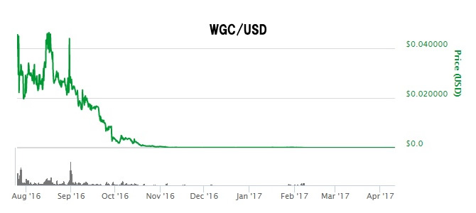 wgcローソク足チャート（2015年～2017年）