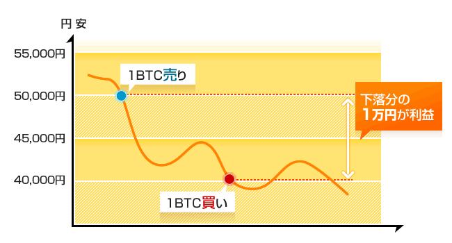 FXの差資金決済図（売り）