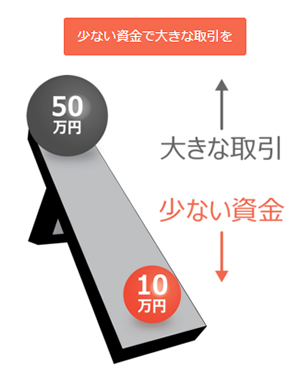 レバレッジの概念