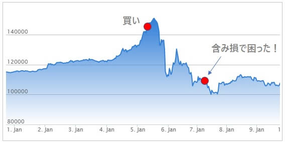 ビットフライヤーの価格チャート
