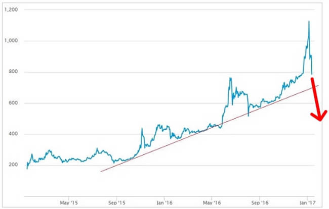 ビットコイン価格チャート(下落予想)