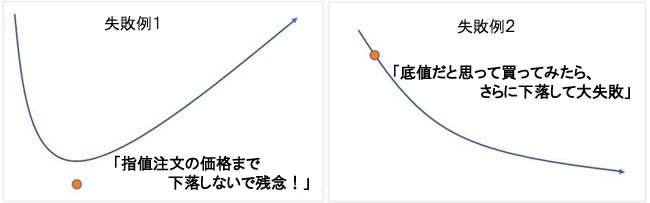 買い注文が成立せず