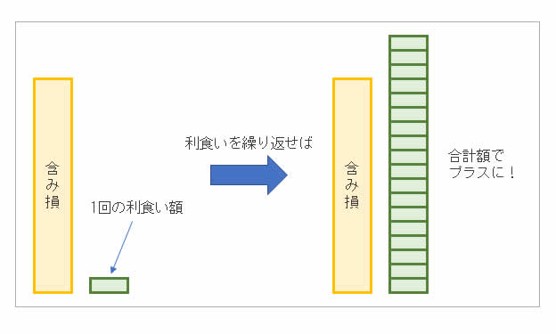 ビットコイン取引の利食いイメージ